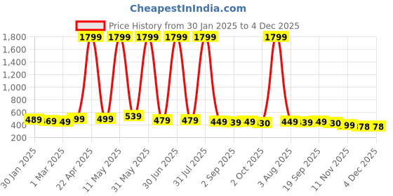 myntra.com YUNEK Men Mid-Rise Track Pants yunek Price History Graph from 30 Jan 2025 to 4 Dec 2025