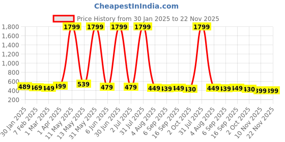 myntra.com YUNEK Men Mid Rise Track Pants yunek Price History Graph from 30 Jan 2025 to 22 Nov 2025