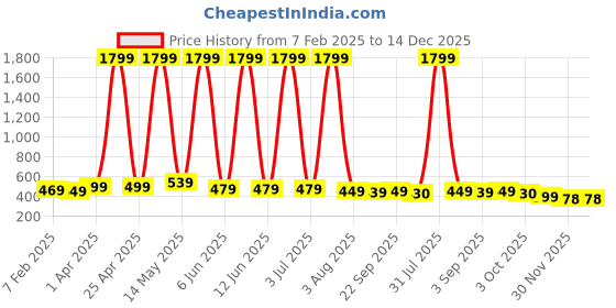 myntra.com YUNEK Men Mid Rise Track Pants yunek Price History Graph from 7 Feb 2025 to 14 Dec 2025