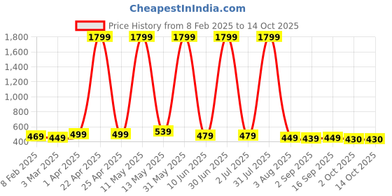 myntra.com YUNEK Men Mid Rise Track Pants yunek Price History Graph from 8 Feb 2025 to 13 Oct 2025