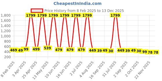 myntra.com YUNEK Men Mid Rise Track Pants yunek Price History Graph from 8 Feb 2025 to 13 Dec 2025