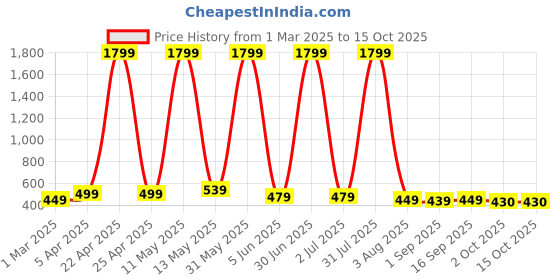 myntra.com YUNEK Men Mid Rise Track Pants yunek Price History Graph from 1 Mar 2025 to 13 Oct 2025