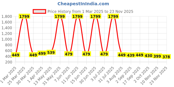 myntra.com YUNEK Men Mid-Rise Track Pants yunek Price History Graph from 1 Mar 2025 to 22 Nov 2025