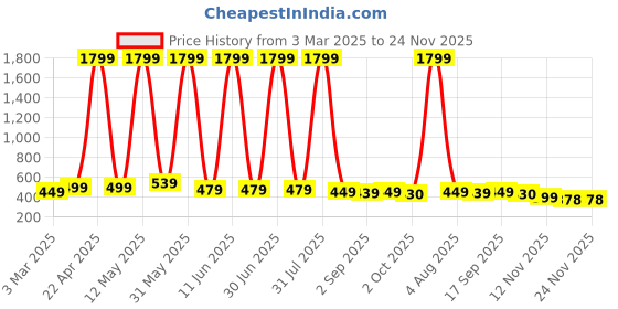 myntra.com YUNEK Men Mid-Rise Track Pants yunek Price History Graph from 3 Mar 2025 to 24 Nov 2025