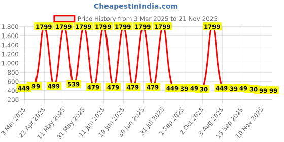 myntra.com YUNEK Men Mid RiseTrack Pants yunek Price History Graph from 3 Mar 2025 to 20 Nov 2025