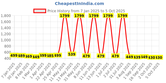 myntra.com YUNEK Men Printed Joggers yunek Price History Graph from 7 Jan 2025 to 5 Oct 2025
