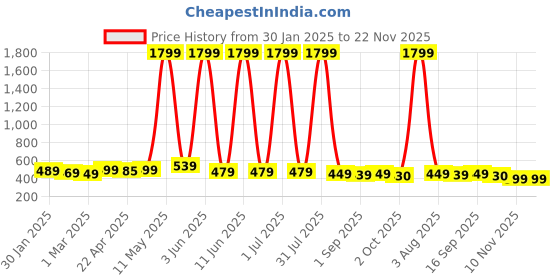 myntra.com YUNEK Men Printed Regular Fit Mid-Rise Rapid-Dry Joggers yunek Price History Graph from 30 Jan 2025 to 22 Nov 2025
