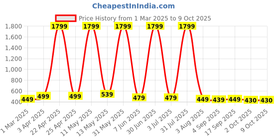 myntra.com YUNEK Men Printed Track Pants yunek Price History Graph from 1 Mar 2025 to 7 Oct 2025