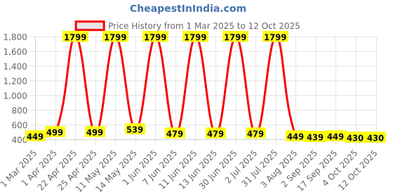 myntra.com YUNEK Men Rapid Dry Joggers yunek Price History Graph from 1 Mar 2025 to 12 Oct 2025