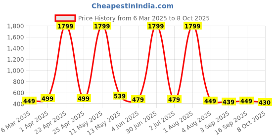 myntra.com YUNEK Men Rapid Dry Track Pants yunek Price History Graph from 6 Mar 2025 to 8 Oct 2025