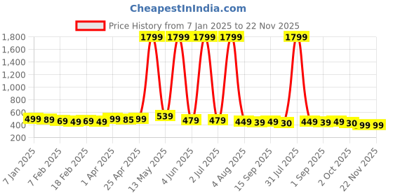myntra.com YUNEK Men Regular Fit Colourblocked Mid Rise Joggers yunek Price History Graph from 7 Jan 2025 to 22 Nov 2025