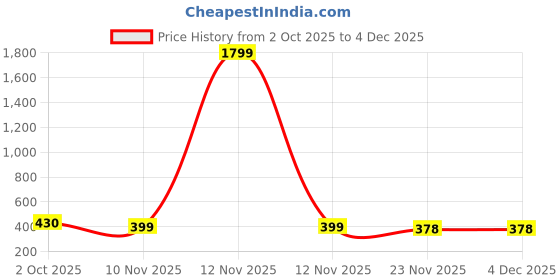 myntra.com YUNEK Men Regular Fit Mid-Rise Sports Joggers yunek Price History Graph from 2 Oct 2025 to 4 Dec 2025