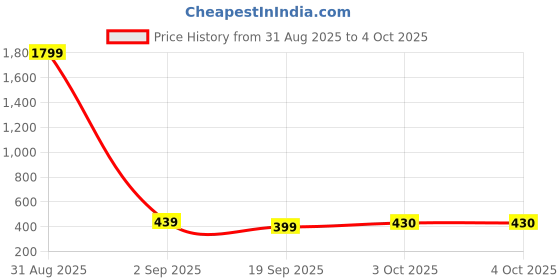 myntra.com YUNEK Men Striped Cotton Mid Rise Track Pants yunek Price History Graph from 31 Aug 2025 to 4 Oct 2025