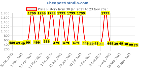 myntra.com YUNEK Men Striped Mid-Rise Joggers yunek Price History Graph from 30 Jan 2025 to 23 Nov 2025