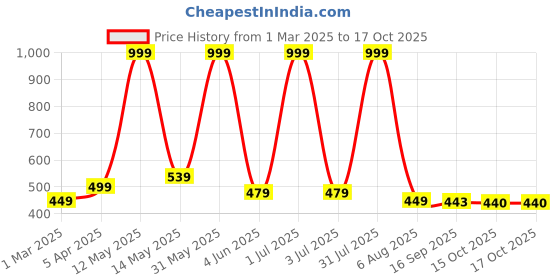 myntra.com YUNEK Pack Of 3 Gym Innerwear Vests vst yunek Price History Graph from 1 Mar 2025 to 15 Oct 2025
