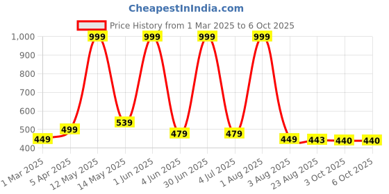 myntra.com YUNEK Pack Of 3 Gym Innerwear Vests vst yunek Price History Graph from 1 Mar 2025 to 6 Oct 2025