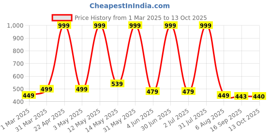 myntra.com YUNEK Pack Of 3 Gym Innerwear Vests vst yunek Price History Graph from 1 Mar 2025 to 13 Oct 2025