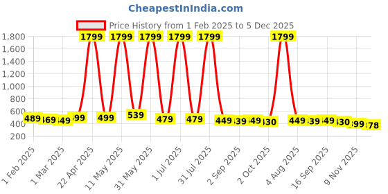 myntra.com YUNEK Solid Men Track Pants yunek Price History Graph from 1 Feb 2025 to 5 Dec 2025