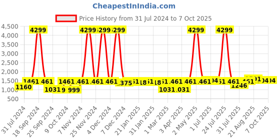 myntra.com Yuris Blue & Red Printed Kurta With Palazzo & Dupatta yuris Price History Graph from 31 Jul 2024 to 6 Oct 2025
