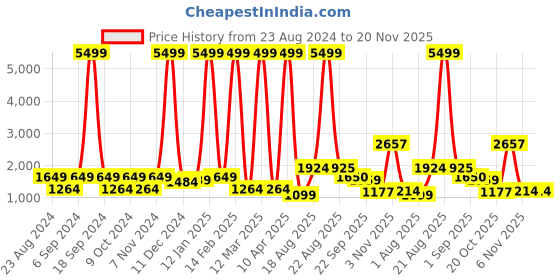 myntra.com Yuris Ethnic Motifs Printed Empire Pure Cotton Kurta With Trousers & Dupatta yuris Price History Graph from 23 Aug 2024 to 20 Nov 2025
