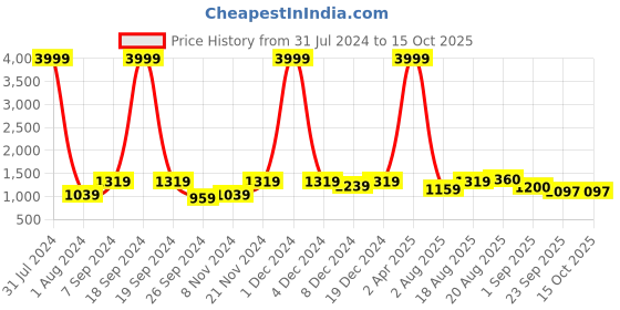 myntra.com Yuris Floral Embroidered Sequinned Kurta with Trousers & Dupatta yuris Price History Graph from 31 Jul 2024 to 14 Oct 2025