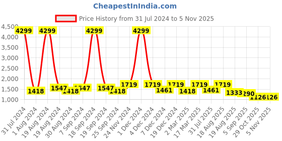 myntra.com Yuris Floral Embroidered Zari Pure Cotton Kurta with Trousers & Dupatta yuris Price History Graph from 31 Jul 2024 to 4 Nov 2025