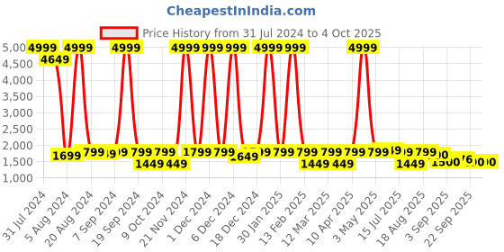 myntra.com Yuris Floral Printed Pleated Sequinned Pure Cotton Kurta with Trousers & Dupatta yuris Price History Graph from 31 Jul 2024 to 4 Oct 2025