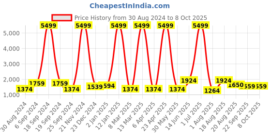 myntra.com Yuris Floral Printed Regular Pure Cotton Kurta with Trousers & With Dupatta yuris Price History Graph from 30 Aug 2024 to 8 Oct 2025