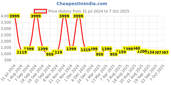 myntra.com Yuris Floral Yoke Design Regular Beads & Stones Kurta with Trousers & With Dupatta yuris Price History Graph from 31 Jul 2024 to 6 Oct 2025
