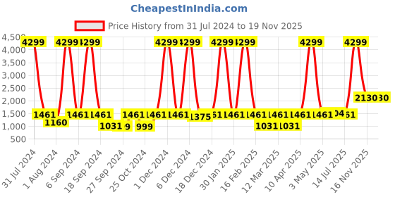 myntra.com Yuris Women Black & White Printed Kurta with Trousers & Dupatta yuris Price History Graph from 31 Jul 2024 to 17 Nov 2025