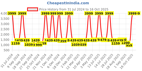 myntra.com Yuris Women Blue & Peach-Coloured Printed Kurta with Trousers & Dupatta yuris Price History Graph from 31 Jul 2024 to 16 Oct 2025