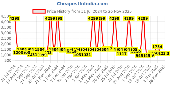 myntra.com Yuris Women Blue & White Bandhani Printed Pure Cotton Kurta with Sharara & Dupatta yuris Price History Graph from 31 Jul 2024 to 25 Nov 2025