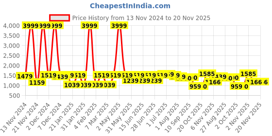 myntra.com Yuris Women Blue Floral Printed Regular Thread Work Pure Cotton Kurta with Palazzos & With Dupatta yuris Price History Graph from 13 Nov 2024 to 20 Nov 2025