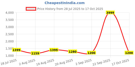 myntra.com Yuris Women Blue Printed Pure Cotton Kurta with Trousers & With Dupatta yuris Price History Graph from 28 Jul 2025 to 17 Oct 2025