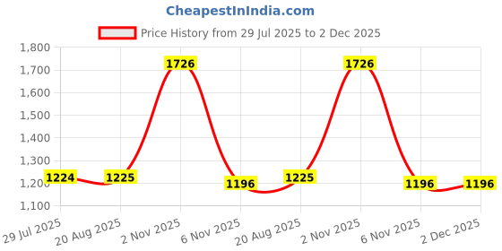 myntra.com Yuris Women Brown Ethnic Motifs Printed Pure Cotton Kurta with Trousers & With Dupatta yuris Price History Graph from 29 Jul 2025 to 1 Dec 2025