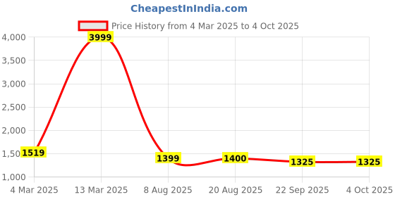 myntra.com Yuris Women Coral Pink Regular Pure Cotton Kurta with Palazzos & With Dupatta yuris Price History Graph from 4 Mar 2025 to 4 Oct 2025