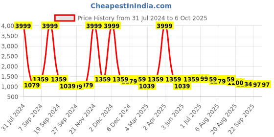 myntra.com Yuris Women Embroidered Sequinned Kurta with Trousers & With Dupatta yuris Price History Graph from 31 Jul 2024 to 4 Oct 2025