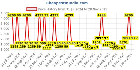 myntra.com Yuris Women Ethnic Motifs Embroidered Regular Mirror Work Pure Cotton Kurta with Trousers & With Dupatta yuris Price History Graph from 31 Jul 2024 to 27 Nov 2025