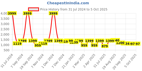 myntra.com Yuris Women Ethnic Motifs Regular Sequinned Kurta with Trousers & Dupatta yuris Price History Graph from 31 Jul 2024 to 5 Oct 2025