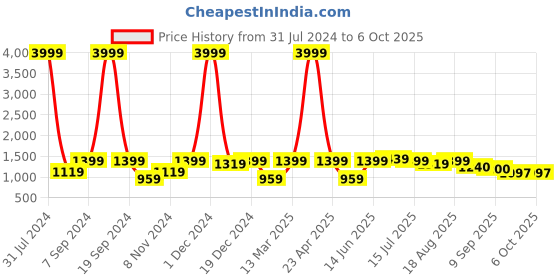 myntra.com Yuris Women Ethnic Motifs Regular Sequinned Kurta with Trousers & With Dupatta yuris Price History Graph from 31 Jul 2024 to 5 Oct 2025