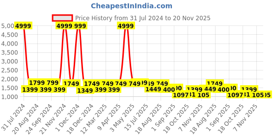 myntra.com Yuris Women Floral Printed Pure Cotton Kurta with Trousers & With Dupatta yuris Price History Graph from 31 Jul 2024 to 20 Nov 2025