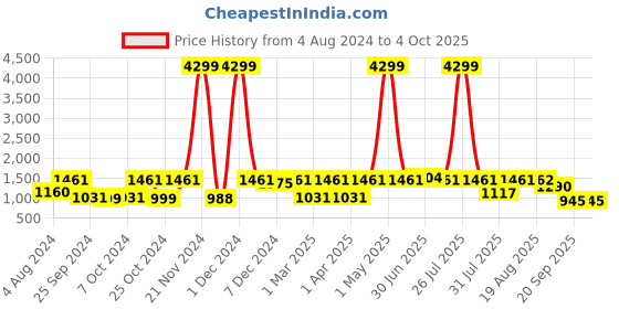 myntra.com Yuris Women Green & Peach-Coloured Printed Kurta with Palazzos & Dupatta yuris Price History Graph from 4 Aug 2024 to 4 Oct 2025