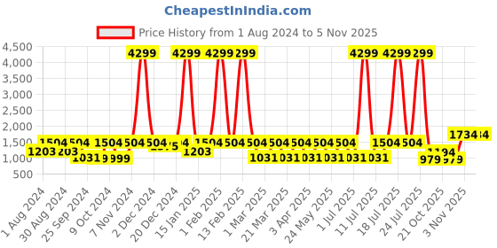 myntra.com Yuris Women Green & Pink Pure Cotton Printed Kurta with Palazzos & Dupatta yuris Price History Graph from 1 Aug 2024 to 3 Nov 2025