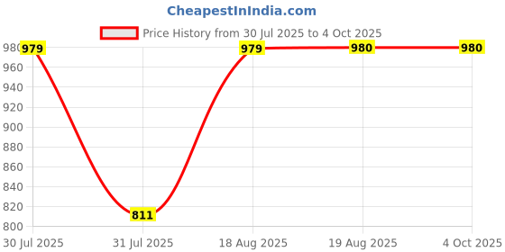 myntra.com Yuris Women Green & Red Printed Kurta with Trousers yuris Price History Graph from 30 Jul 2025 to 4 Oct 2025