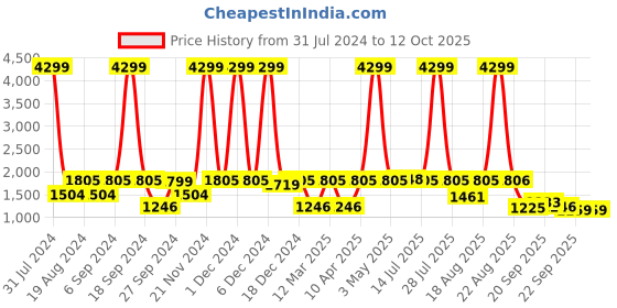 myntra.com Yuris Women Grey & White Pure Cotton Printed Kurta with Palazzos & Dupatta yuris Price History Graph from 31 Jul 2024 to 12 Oct 2025