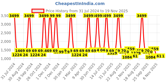 myntra.com Yuris Women Lime Green Pure Cotton Floral Printed Kurta with Trousers & With Dupatta yuris Price History Graph from 31 Jul 2024 to 19 Nov 2025