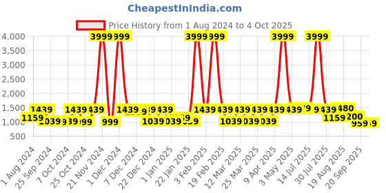 myntra.com Yuris Women Magenta Printed Pure Cotton Kurta with Trousers & With Dupatta yuris Price History Graph from 1 Aug 2024 to 4 Oct 2025
