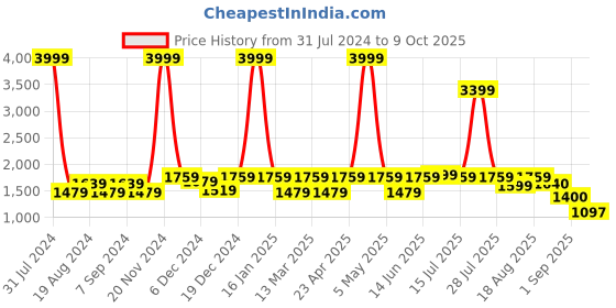 myntra.com Yuris Women Maroon & Peach-Coloured Printed Kurta with Palazzos & Dupatta yuris Price History Graph from 31 Jul 2024 to 9 Oct 2025