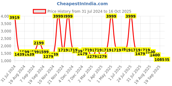 myntra.com Yuris Women Mustard Yellow & Off-White Khari Print Cotton Kurta with Palazzos & Dupatta yuris Price History Graph from 31 Jul 2024 to 16 Oct 2025