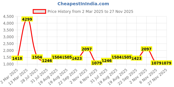myntra.com Yuris Women Mustard Yellow & Pink Pure Cotton Printed Kurta with Trousers & Dupatta yuris Price History Graph from 2 Mar 2025 to 27 Nov 2025